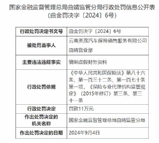 云南英茂汽车保险销售服务有限公司曲靖营业部被罚11万：因编制虚假财务资料 第1张