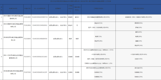 深圳证监局“放了一波大招”，私募机构们要注意了！28家私募变更出资人或法定代表人，但未向中基协变更手续 第2张