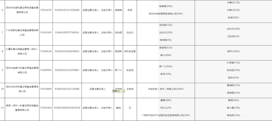 深圳证监局“放了一波大招”，私募机构们要注意了！28家私募变更出资人或法定代表人，但未向中基协变更手续 第3张