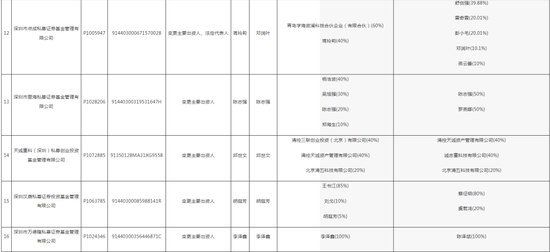 深圳证监局“放了一波大招”，私募机构们要注意了！28家私募变更出资人或法定代表人，但未向中基协变更手续 第4张