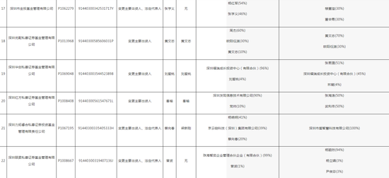 深圳证监局“放了一波大招”，私募机构们要注意了！28家私募变更出资人或法定代表人，但未向中基协变更手续 第5张