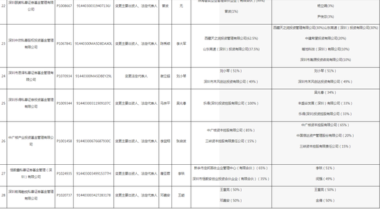 深圳证监局“放了一波大招”，私募机构们要注意了！28家私募变更出资人或法定代表人，但未向中基协变更手续 第6张