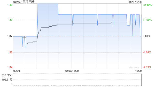 首程控股9月20日斥资2.48万港元回购1.8万股 第1张