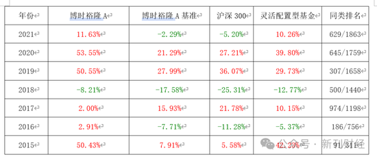 亏损近50%、规模缩水70%！博时基金陈鹏扬持续“瘦身”重回舒适区 第2张