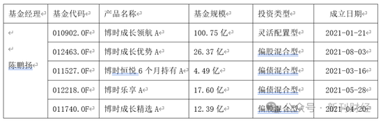 亏损近50%、规模缩水70%！博时基金陈鹏扬持续“瘦身”重回舒适区 第3张