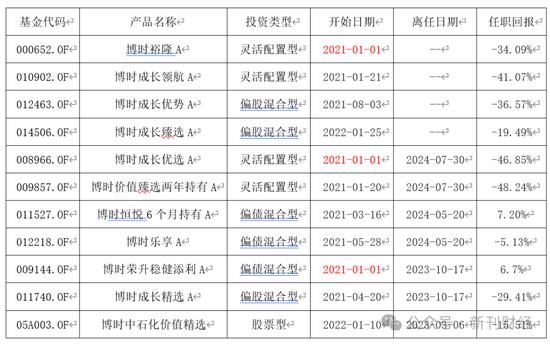 亏损近50%、规模缩水70%！博时基金陈鹏扬持续“瘦身”重回舒适区 第4张