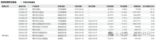 亏损近50%、规模缩水70%！博时基金陈鹏扬持续“瘦身”重回舒适区 第5张