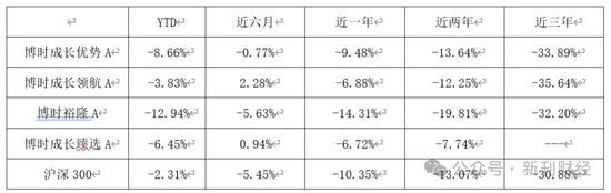 亏损近50%、规模缩水70%！博时基金陈鹏扬持续“瘦身”重回舒适区 第6张