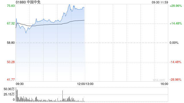 中国中免早盘曾涨超18% 机构料国庆假期等促销提振消费 第1张