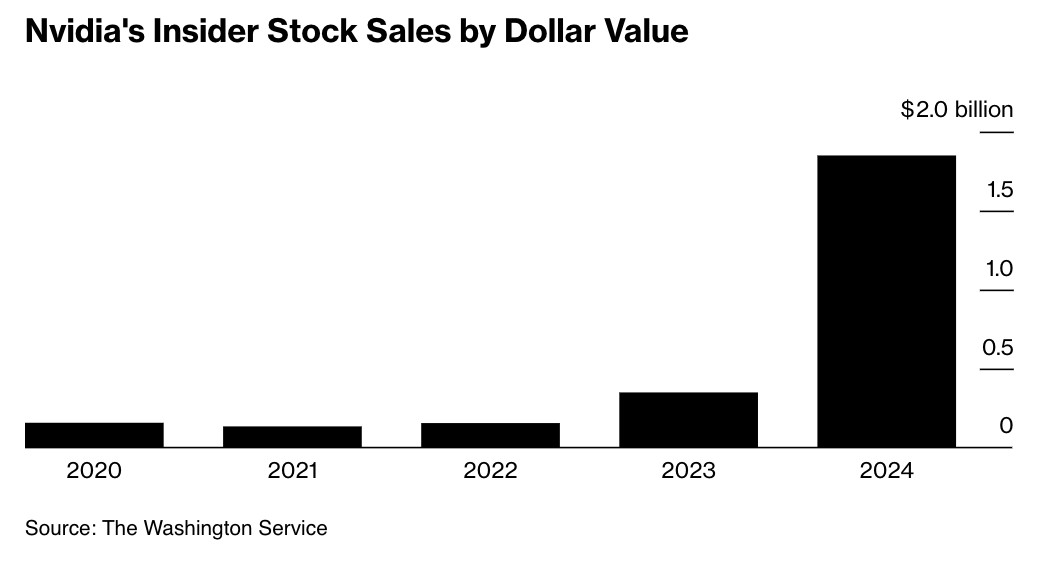 英伟达内部人士今年迄今套现超18亿美元！更多抛售即将到来