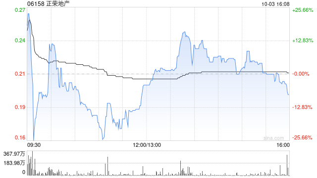 正荣地产前9个月累计合约销售金额约48.93亿元 同比下降61.8%