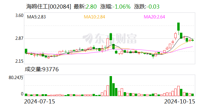 海鸥住工：选举方伟华为第八届监事会职工代表监事 第1张