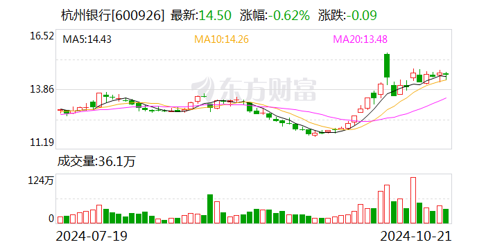 杭州银行：前三季度净利润同比增长18.63% 第1张