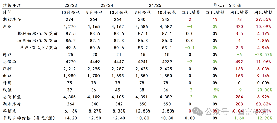 【USDA】10月报告：豆系估值受压制，关注美豆需求端以及巴西天气变化 第3张