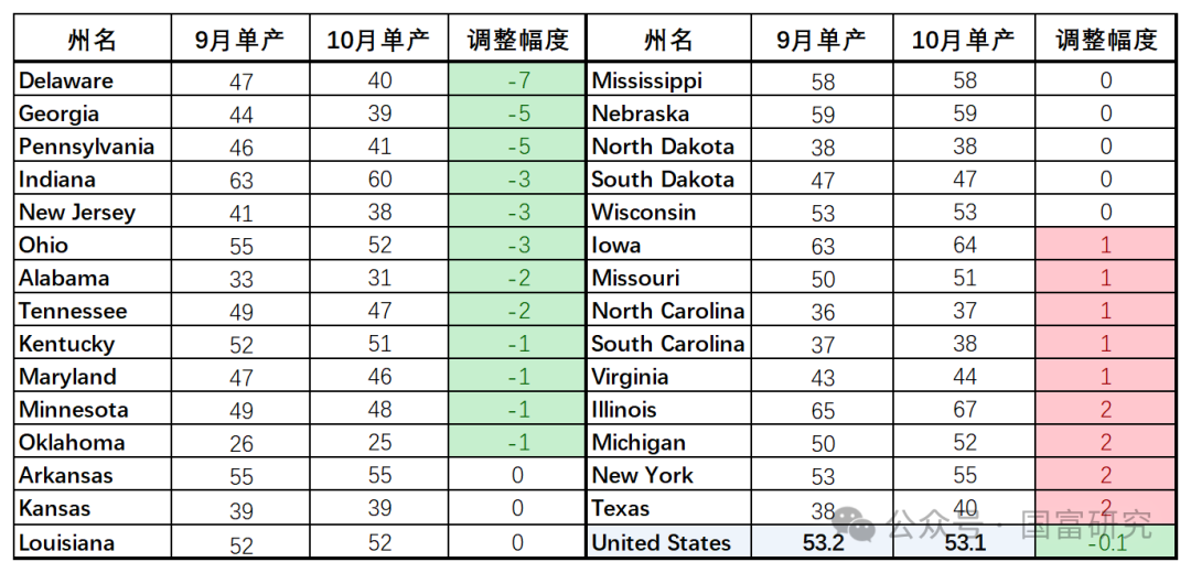 【USDA】10月报告：豆系估值受压制，关注美豆需求端以及巴西天气变化 第4张