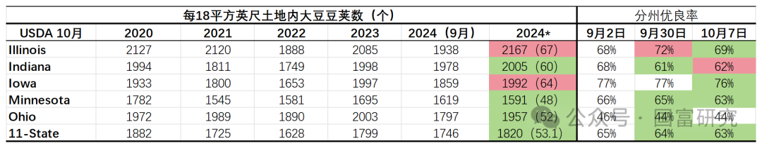 【USDA】10月报告：豆系估值受压制，关注美豆需求端以及巴西天气变化 第5张