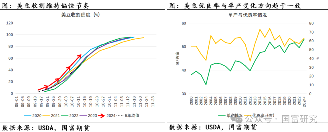 【USDA】10月报告：豆系估值受压制，关注美豆需求端以及巴西天气变化 第6张