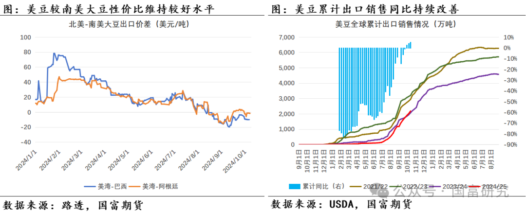 【USDA】10月报告：豆系估值受压制，关注美豆需求端以及巴西天气变化 第8张