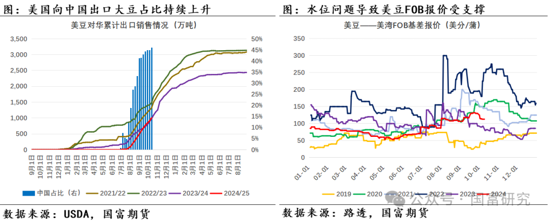 【USDA】10月报告：豆系估值受压制，关注美豆需求端以及巴西天气变化 第9张