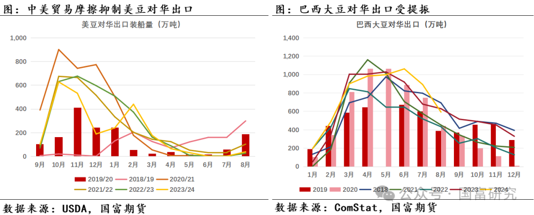 【USDA】10月报告：豆系估值受压制，关注美豆需求端以及巴西天气变化 第10张