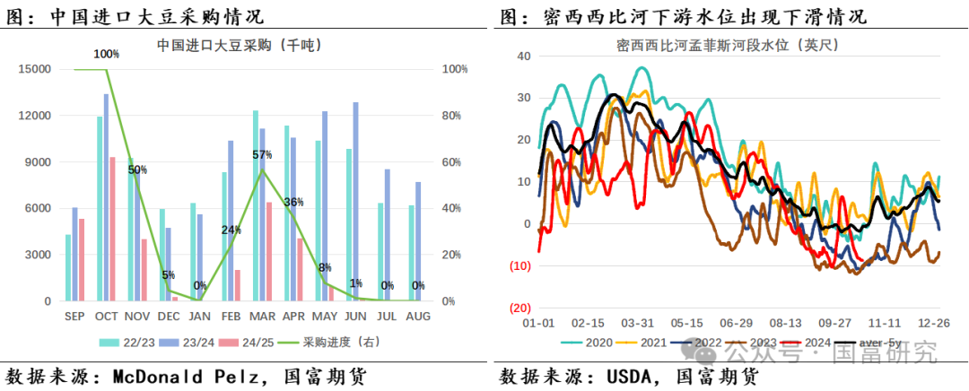 【USDA】10月报告：豆系估值受压制，关注美豆需求端以及巴西天气变化 第11张