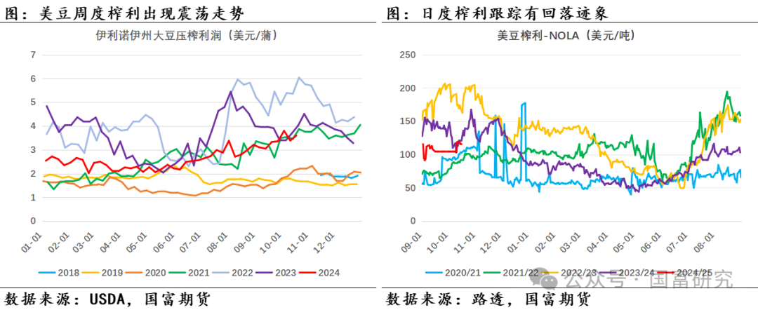 【USDA】10月报告：豆系估值受压制，关注美豆需求端以及巴西天气变化 第12张