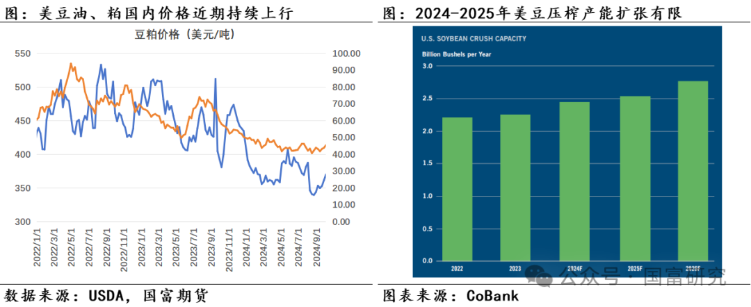 【USDA】10月报告：豆系估值受压制，关注美豆需求端以及巴西天气变化 第13张