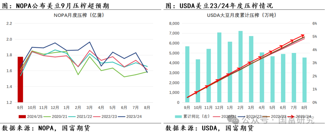 【USDA】10月报告：豆系估值受压制，关注美豆需求端以及巴西天气变化 第14张