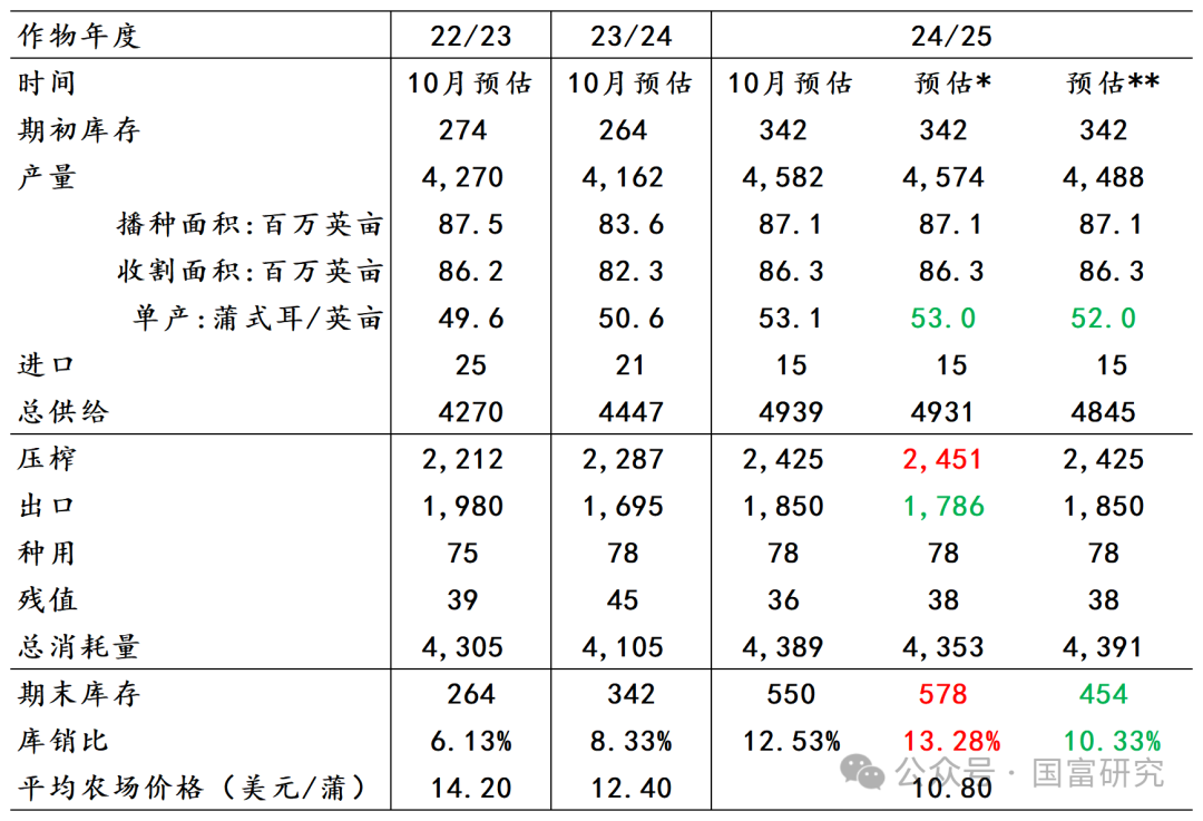 【USDA】10月报告：豆系估值受压制，关注美豆需求端以及巴西天气变化 第15张