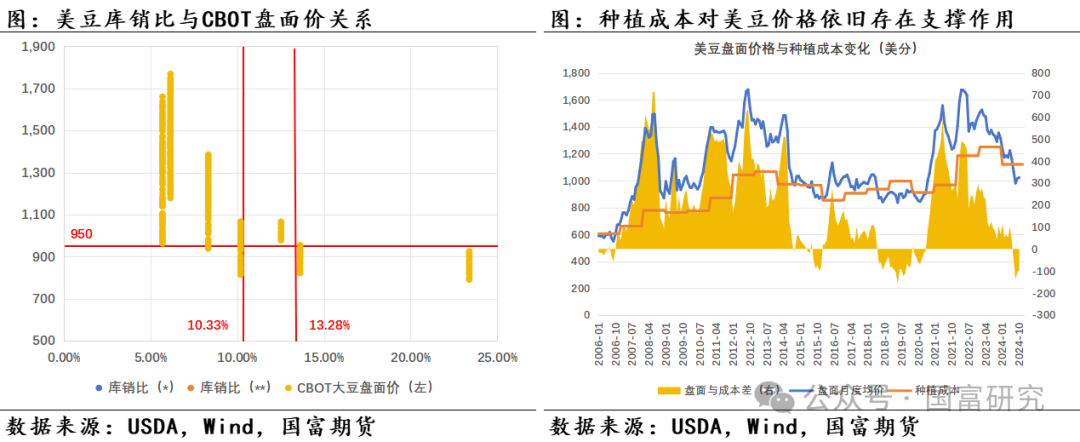 【USDA】10月报告：豆系估值受压制，关注美豆需求端以及巴西天气变化 第16张