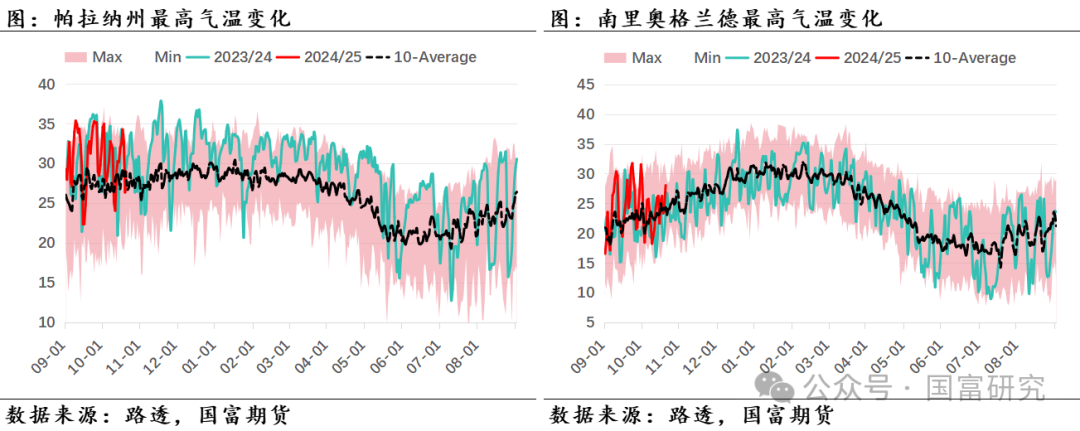 【USDA】10月报告：豆系估值受压制，关注美豆需求端以及巴西天气变化 第19张