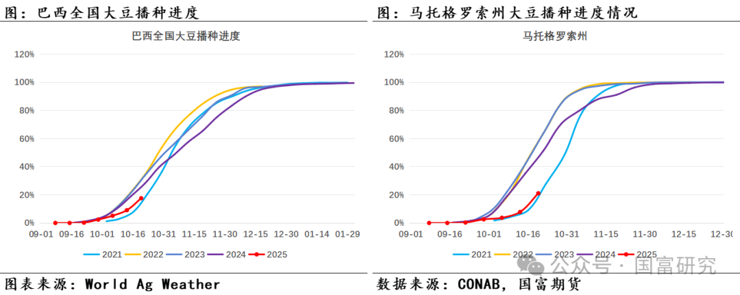 【USDA】10月报告：豆系估值受压制，关注美豆需求端以及巴西天气变化 第21张