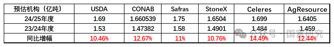 【USDA】10月报告：豆系估值受压制，关注美豆需求端以及巴西天气变化 第23张