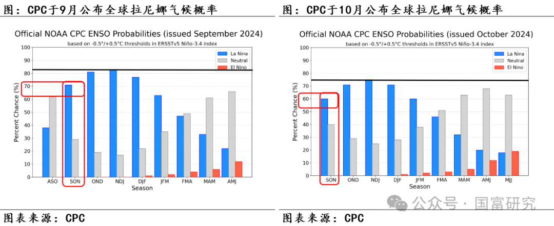 【USDA】10月报告：豆系估值受压制，关注美豆需求端以及巴西天气变化 第24张