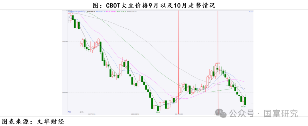 【USDA】10月报告：豆系估值受压制，关注美豆需求端以及巴西天气变化 第25张