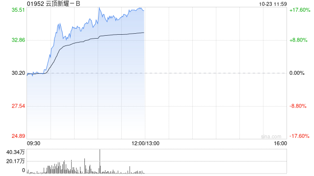 云顶新耀-B大涨超15% 耐赋康®被纳入今年国家医保谈判名单 第1张