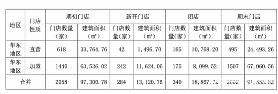 知名食品店一鸣食品，不到一年闭店340家！曾放话今年开800家店！ 第2张