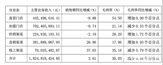 知名食品店一鸣食品，不到一年闭店340家！曾放话今年开800家店！ 第4张