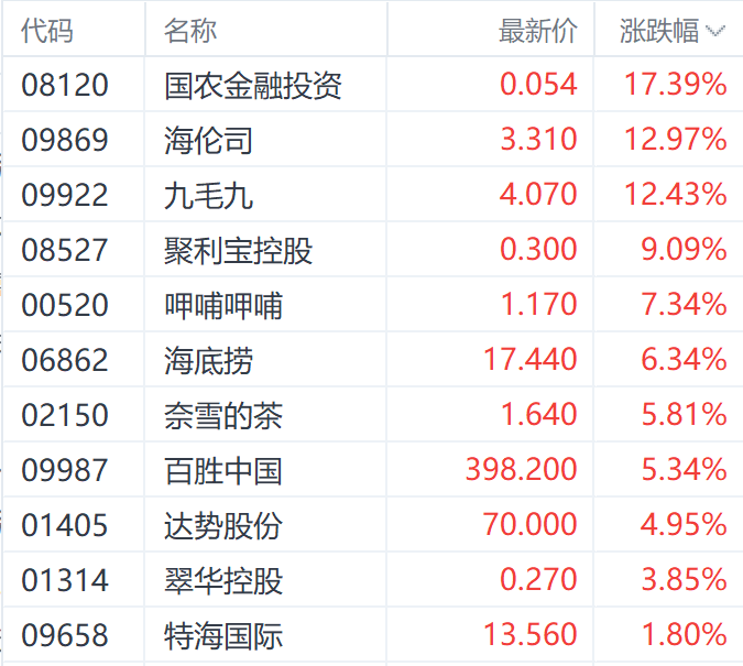 政策预期持续提振港股餐饮股 九毛九大涨近13% 第1张