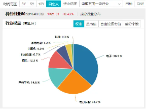 倒车接人？百分百布局战略新兴产业的双创龙头ETF（588330）场内频现溢价，或有资金逢跌进场埋伏！ 第3张