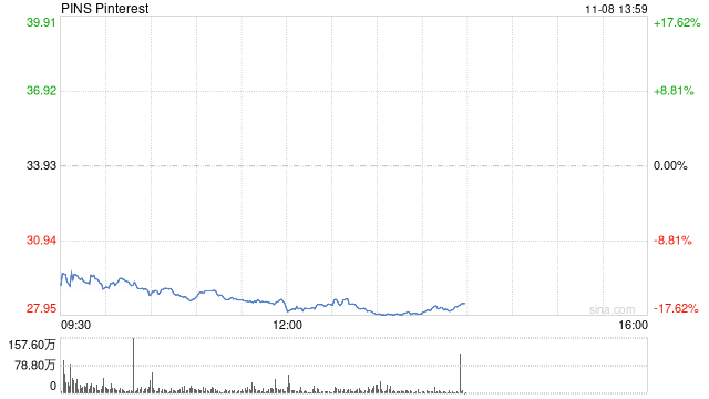 Pinterest第三财季盈利下滑 股价大跌15% 第1张