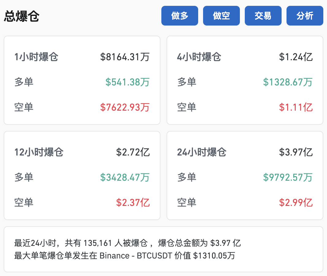 比特币突破79000美元，创历史新高！超13万人爆仓！ 第2张