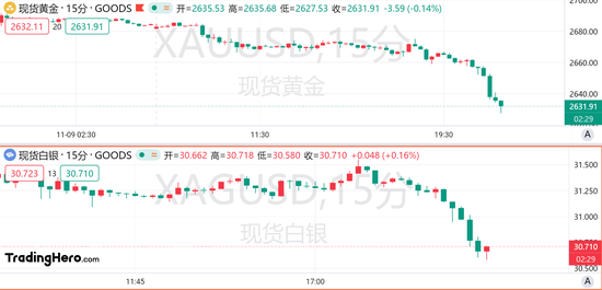 金银跌跌不休，黄金日内下挫近50美元！ 第1张