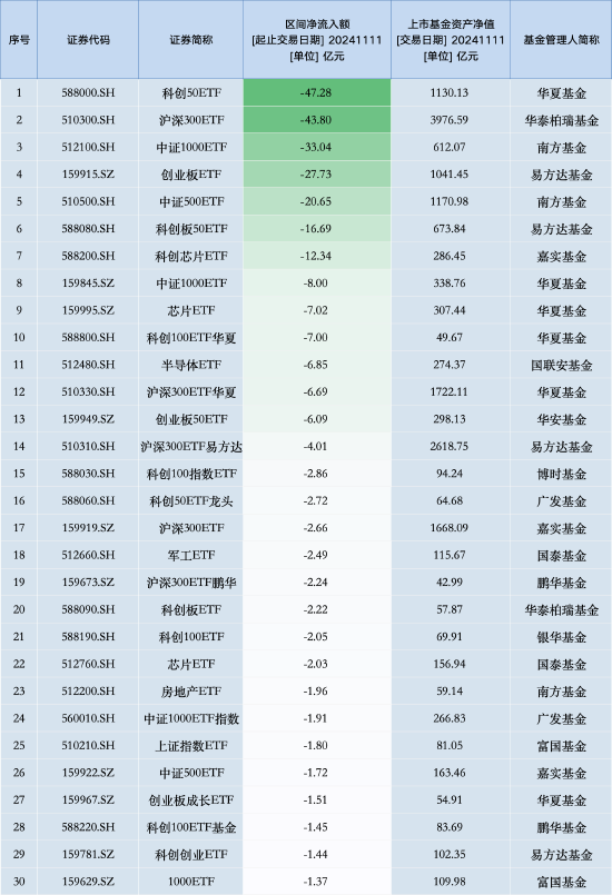 最不受欢迎ETF：11月11日华夏科创50ETF遭净赎回47.28亿元，华泰柏瑞沪深300ETF遭净赎回43.80亿元（名单） 第1张