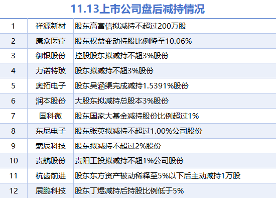 11月13日上市公司减持汇总：东尼电子等12股拟减持（表） 第1张