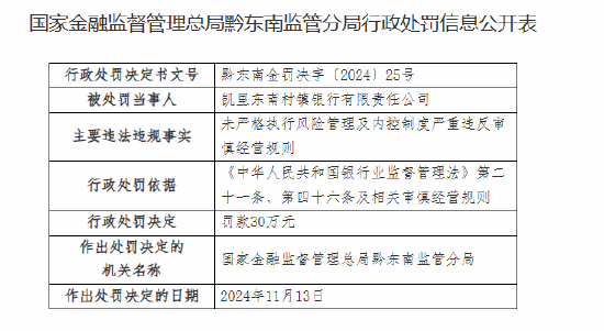 凯里东南村镇银行被罚30万元：未严格执行风险管理及内控制度严重违反审慎经营规则 第1张