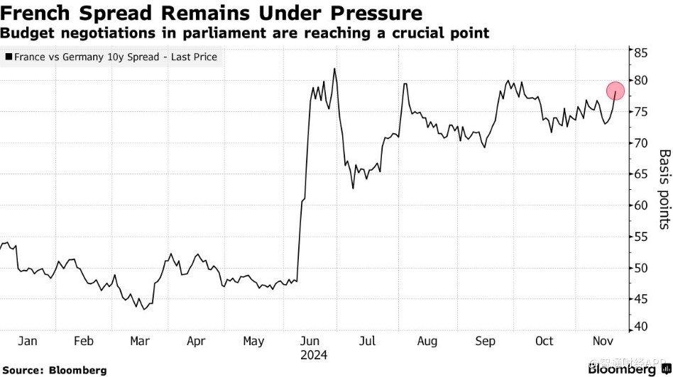 预算谈判加剧市场担忧 法国债券风险指标升至一个月高点 第1张