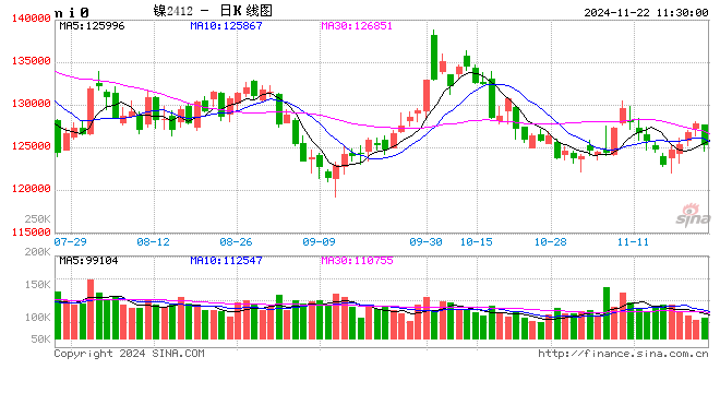 长江有色：美联储官员鹰派言论令美指反攻高位 22日镍价或小跌 第2张