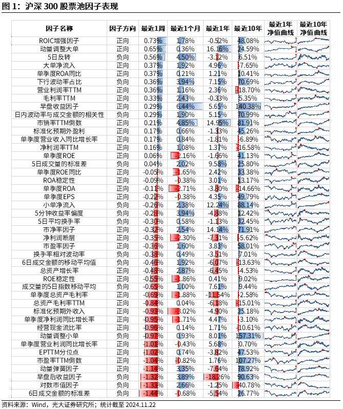 【光大金工】小市值风格占优，公募调研选股策略超额显著——量化组合跟踪周报20241123 第1张