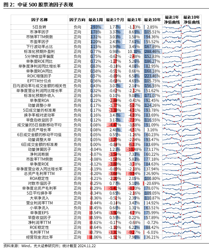 【光大金工】小市值风格占优，公募调研选股策略超额显著——量化组合跟踪周报20241123 第2张